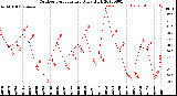 Milwaukee Weather Outdoor Temperature<br>Daily High