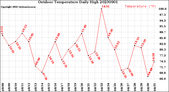 Milwaukee Weather Outdoor Temperature<br>Daily High