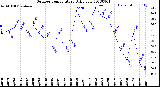 Milwaukee Weather Outdoor Temperature<br>Daily Low