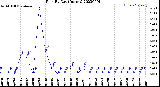 Milwaukee Weather Rain<br>By Day<br>(Inches)