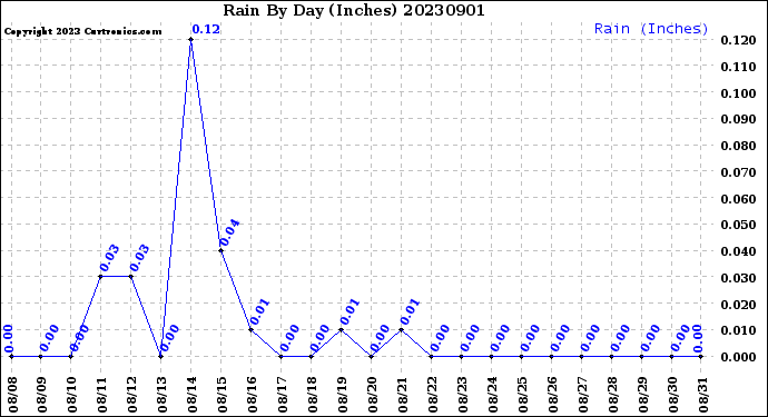 Milwaukee Weather Rain<br>By Day<br>(Inches)