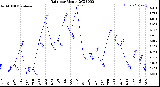 Milwaukee Weather Rain<br>per Month