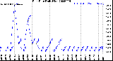 Milwaukee Weather Rain Rate<br>Daily High