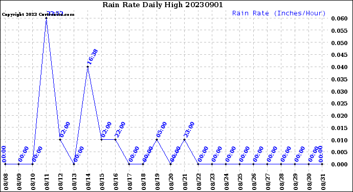 Milwaukee Weather Rain Rate<br>Daily High