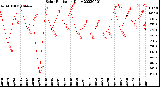 Milwaukee Weather Solar Radiation<br>Daily