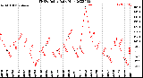 Milwaukee Weather THSW Index<br>Daily High