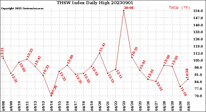 Milwaukee Weather THSW Index<br>Daily High