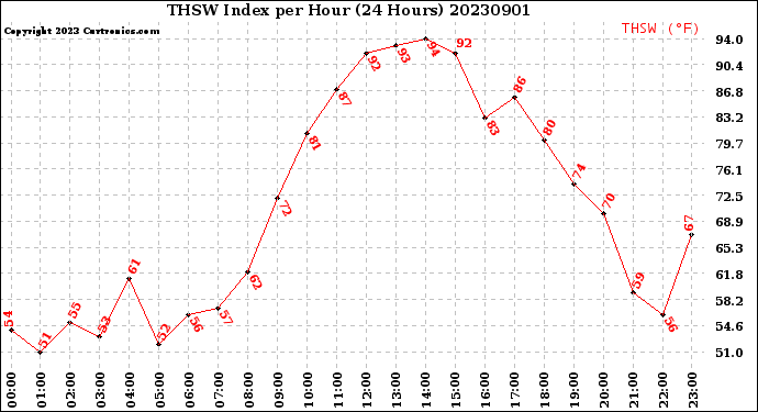 Milwaukee Weather THSW Index<br>per Hour<br>(24 Hours)