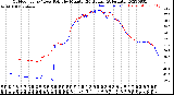 Milwaukee Weather Outdoor Temp / Dew Point<br>by Minute<br>(24 Hours) (Alternate)