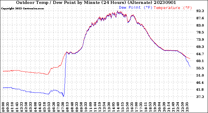 Milwaukee Weather Outdoor Temp / Dew Point<br>by Minute<br>(24 Hours) (Alternate)