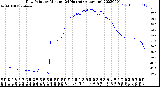 Milwaukee Weather Dew Point<br>by Minute<br>(24 Hours) (Alternate)