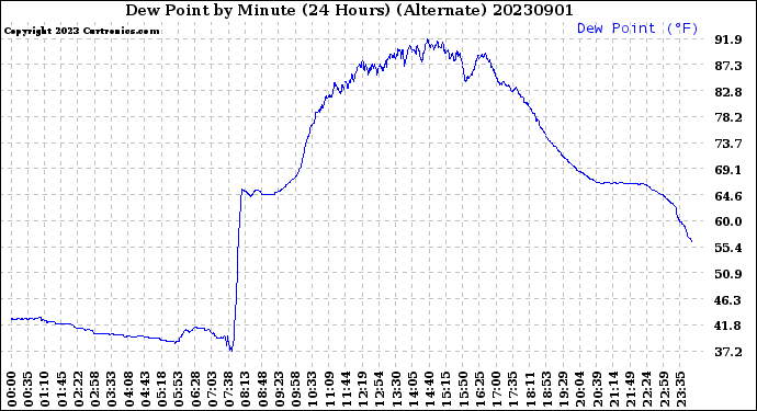 Milwaukee Weather Dew Point<br>by Minute<br>(24 Hours) (Alternate)