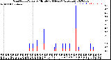 Milwaukee Weather Wind Speed/Gusts<br>by Minute<br>(24 Hours) (Alternate)