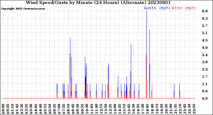 Milwaukee Weather Wind Speed/Gusts<br>by Minute<br>(24 Hours) (Alternate)