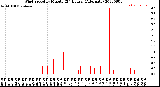 Milwaukee Weather Wind Speed<br>by Minute<br>(24 Hours) (Alternate)