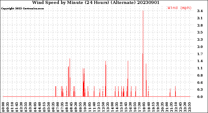 Milwaukee Weather Wind Speed<br>by Minute<br>(24 Hours) (Alternate)