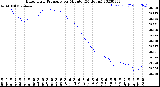 Milwaukee Weather Barometric Pressure<br>per Minute<br>(24 Hours)