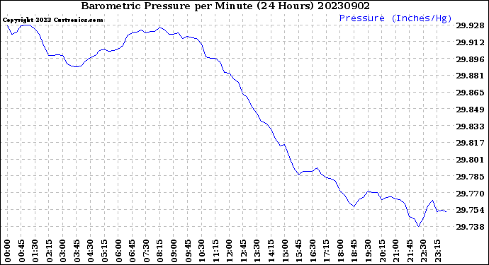 Milwaukee Weather Barometric Pressure<br>per Minute<br>(24 Hours)