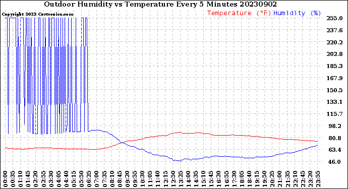 Milwaukee Weather Outdoor Humidity<br>vs Temperature<br>Every 5 Minutes