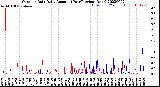 Milwaukee Weather Outdoor Rain<br>Daily Amount<br>(Past/Previous Year)