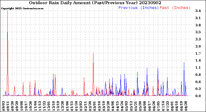 Milwaukee Weather Outdoor Rain<br>Daily Amount<br>(Past/Previous Year)