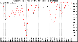 Milwaukee Weather Solar Radiation<br>Avg per Day W/m2/minute