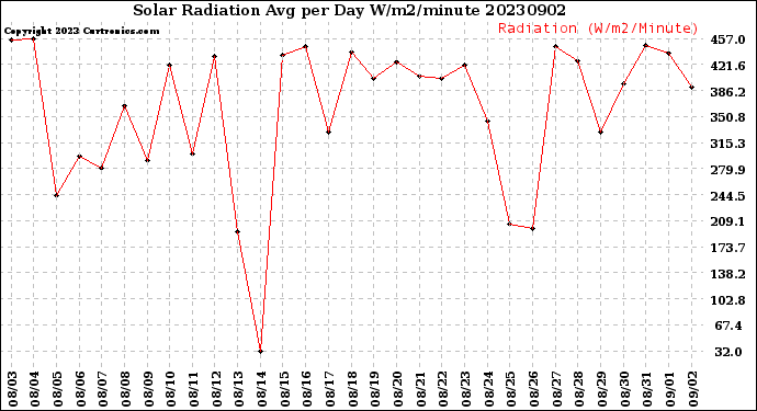 Milwaukee Weather Solar Radiation<br>Avg per Day W/m2/minute