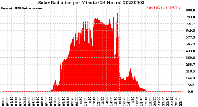 Milwaukee Weather Solar Radiation<br>per Minute<br>(24 Hours)