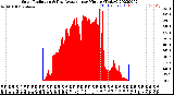 Milwaukee Weather Solar Radiation<br>& Day Average<br>per Minute<br>(Today)