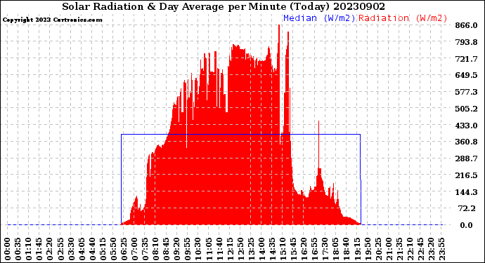 Milwaukee Weather Solar Radiation<br>& Day Average<br>per Minute<br>(Today)