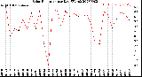 Milwaukee Weather Solar Radiation<br>per Day KW/m2