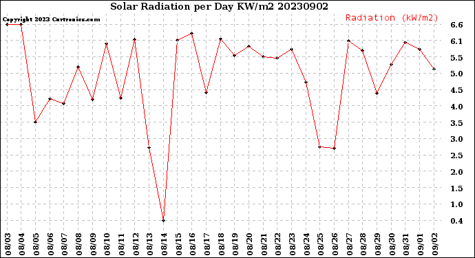 Milwaukee Weather Solar Radiation<br>per Day KW/m2