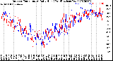 Milwaukee Weather Outdoor Temperature<br>Daily High<br>(Past/Previous Year)