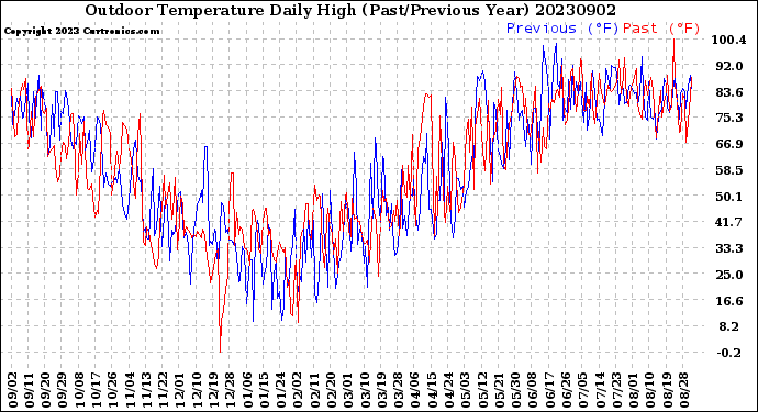 Milwaukee Weather Outdoor Temperature<br>Daily High<br>(Past/Previous Year)