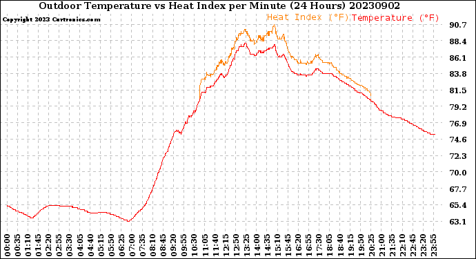 Milwaukee Weather Outdoor Temperature<br>vs Heat Index<br>per Minute<br>(24 Hours)