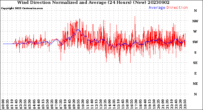 Milwaukee Weather Wind Direction<br>Normalized and Average<br>(24 Hours) (New)