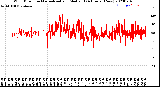 Milwaukee Weather Wind Direction<br>Normalized and Median<br>(24 Hours) (New)