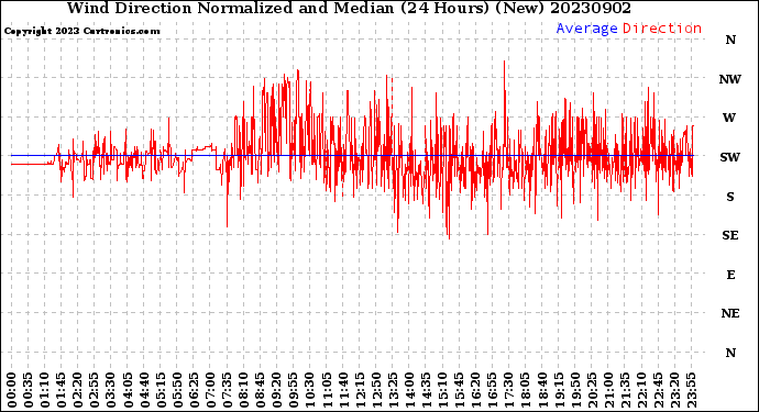 Milwaukee Weather Wind Direction<br>Normalized and Median<br>(24 Hours) (New)