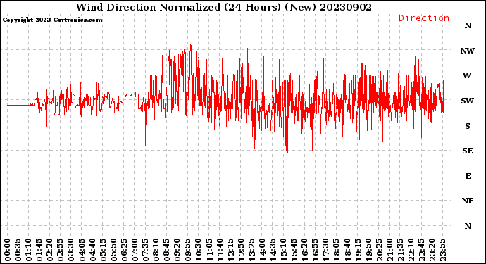 Milwaukee Weather Wind Direction<br>Normalized<br>(24 Hours) (New)