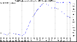 Milwaukee Weather Wind Chill<br>Hourly Average<br>(24 Hours)