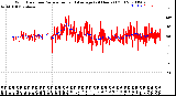 Milwaukee Weather Wind Direction<br>Normalized and Average<br>(24 Hours) (Old)