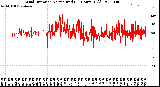 Milwaukee Weather Wind Direction<br>Normalized<br>(24 Hours) (Old)