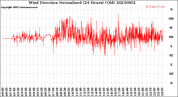 Milwaukee Weather Wind Direction<br>Normalized<br>(24 Hours) (Old)