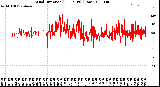 Milwaukee Weather Wind Direction<br>(24 Hours) (Raw)