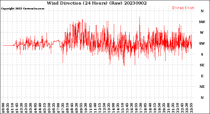 Milwaukee Weather Wind Direction<br>(24 Hours) (Raw)