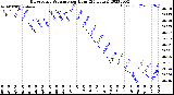 Milwaukee Weather Barometric Pressure<br>per Hour<br>(24 Hours)