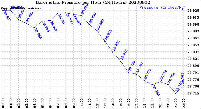 Milwaukee Weather Barometric Pressure<br>per Hour<br>(24 Hours)