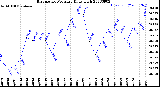 Milwaukee Weather Barometric Pressure<br>Daily High