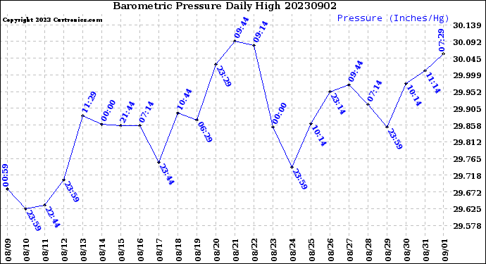 Milwaukee Weather Barometric Pressure<br>Daily High