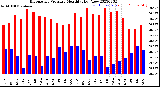 Milwaukee Weather Barometric Pressure<br>Monthly High/Low